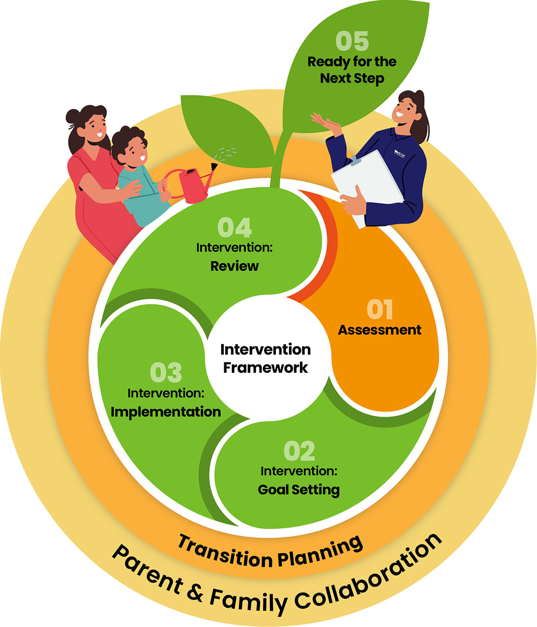 Intervention Framework